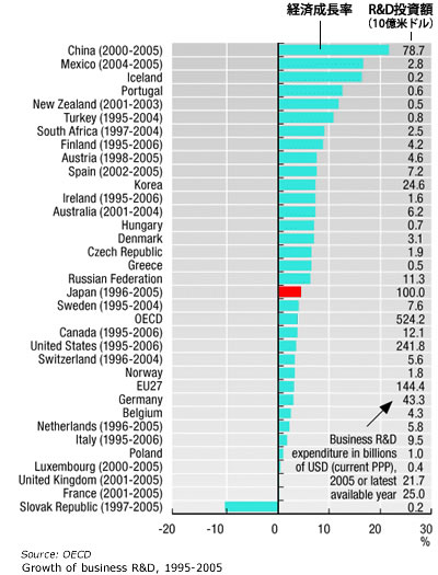 Source: OECD  Growth of business R and D, 1995-2005